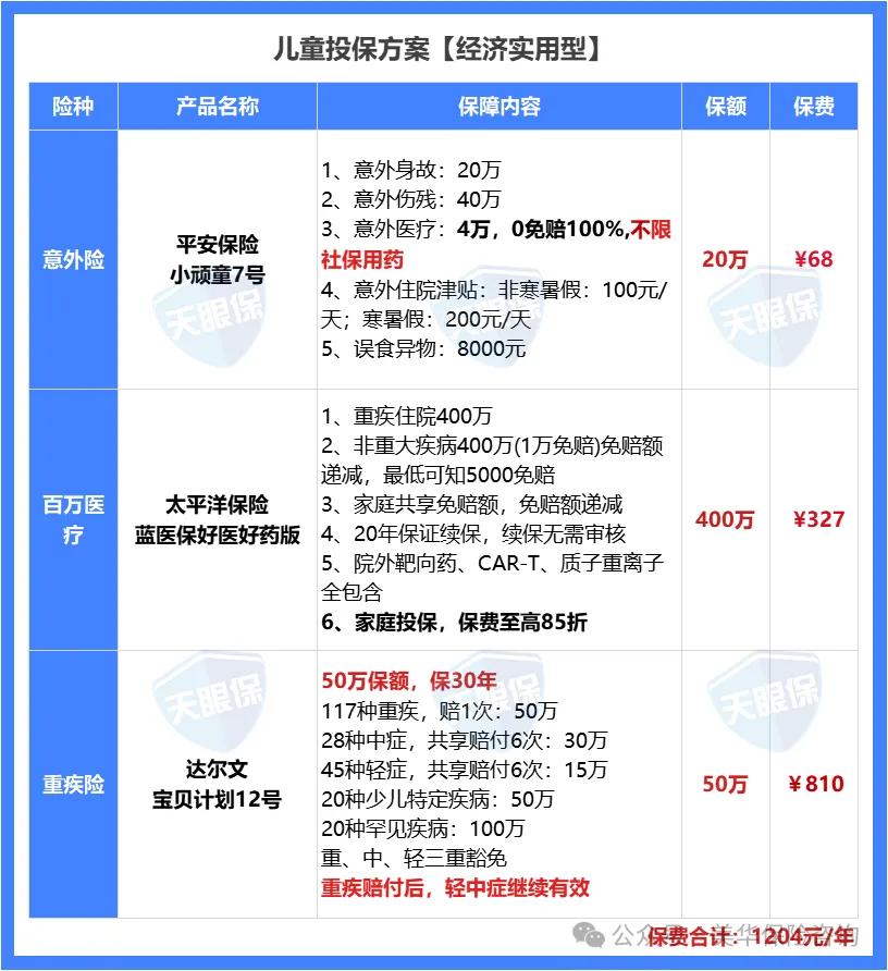 <b>别花冤枉钱！预算1000元，如何“精打细算”配齐孩子基础保险？</b>