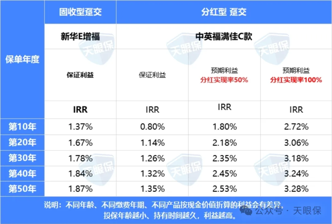 增额终身寿险怎么买？2025年末最新增