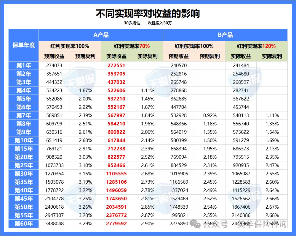 分红险最大骗局：分红实现率高＝实