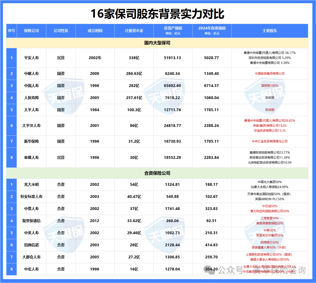 <b>平安、太平、人保、太平洋、中邮等大公司和合资保司，哪家分红险更优？</b>