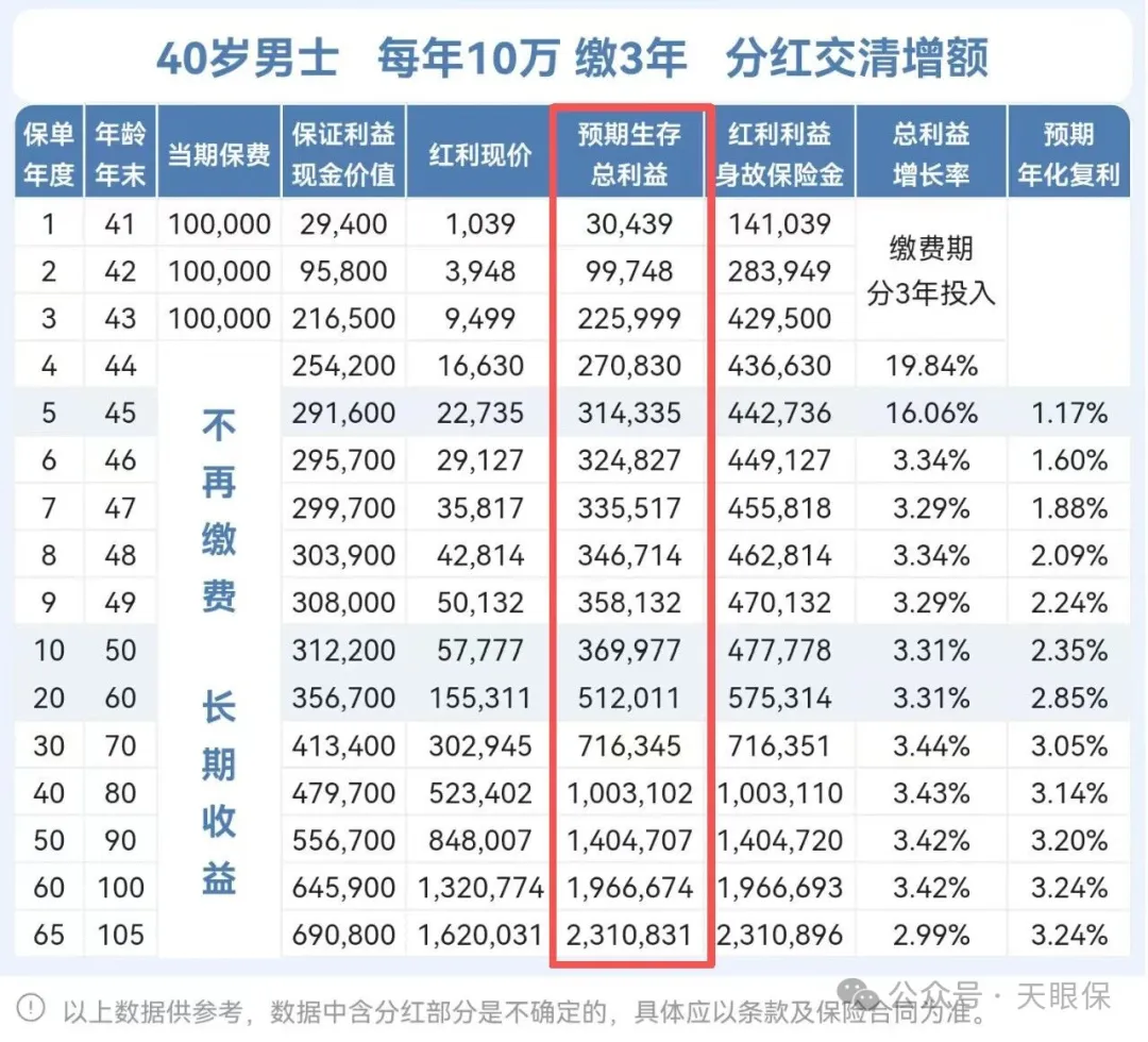 <b>用保险存钱，选增额终身寿、养老年金、还是快返年金？一篇讲透</b>