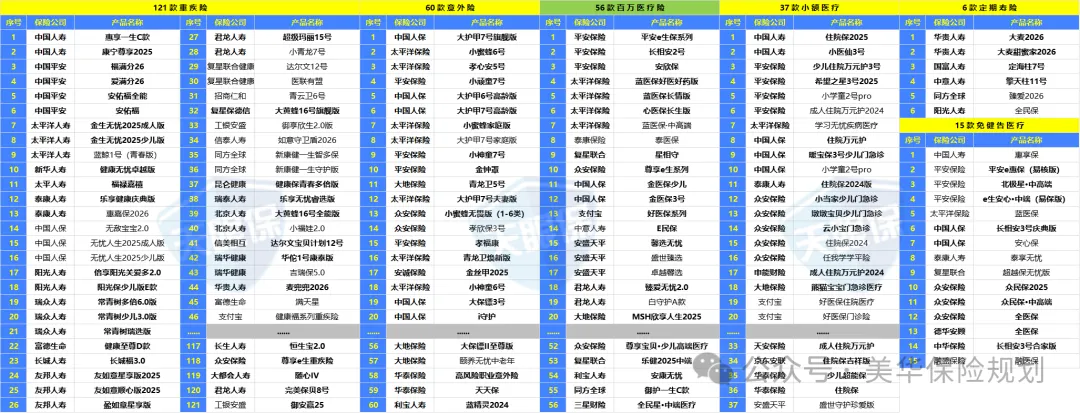 <b>2025年，12月，我最推荐的意外，重疾，定寿和百万医疗险！</b>