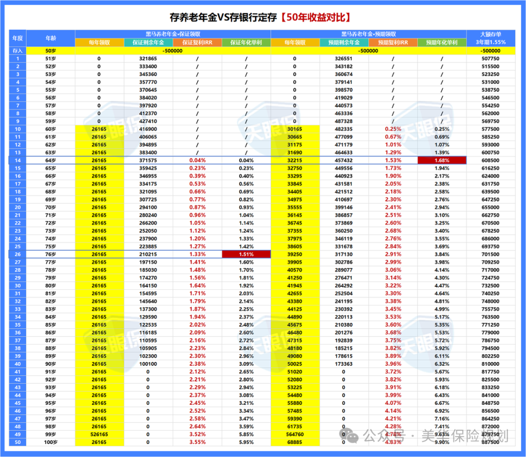 <b>普通家庭养老不要碰年金险！不要碰！</b>