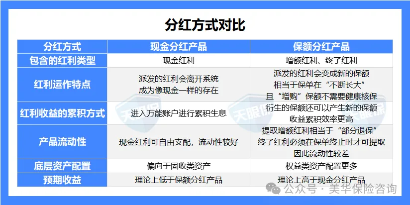 <b>360°带你玩转分红险，原理+挑选全攻略，让你一文读懂！</b>