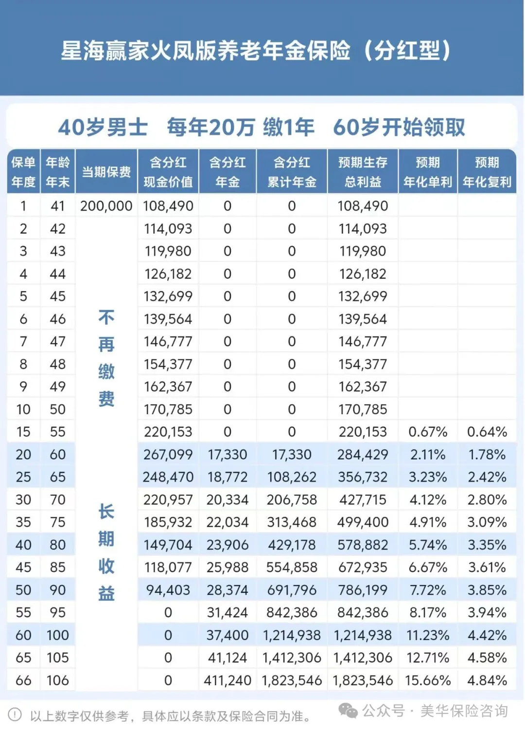 <b>手握二十万的中年，我为什么劝你别买养老年金？</b>