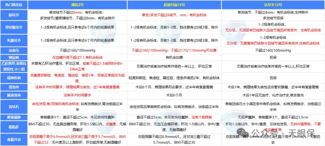 <b>2025年重疾险怎么买？爆款成人重疾险深度横评，哪款性价比更高？</b>