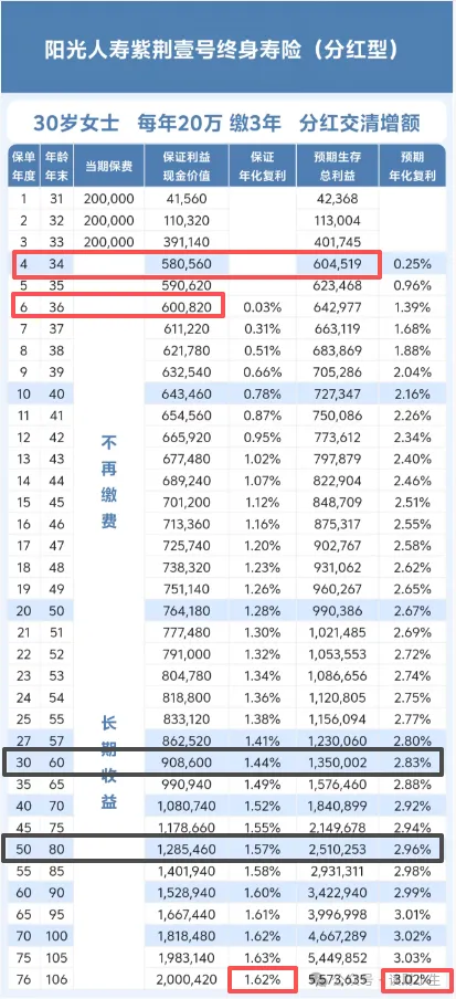 <b>Top10险企阳光人寿开门红放大招，紫荆壹号重磅上线，到底值不值得入手？</b>
