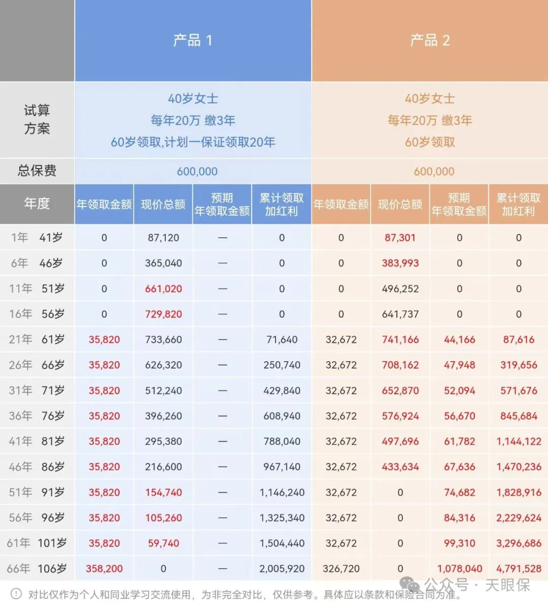 <b>普通型养老年金险，可能已经不是最优选了……</b>