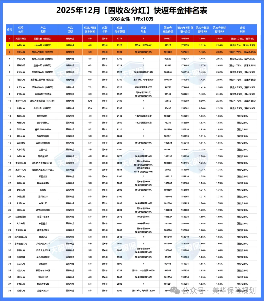 <b>快返年金榜单：2025年我最推荐的快返年金保险！</b>