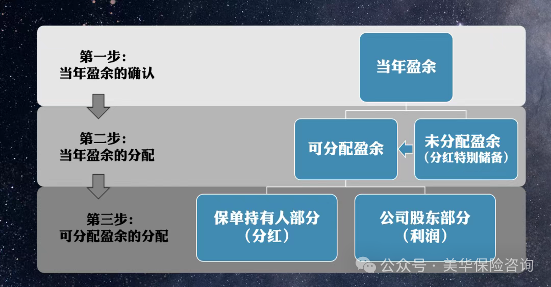 <b>分红险分红为0的概率大吗？该不该“赌”？</b>
