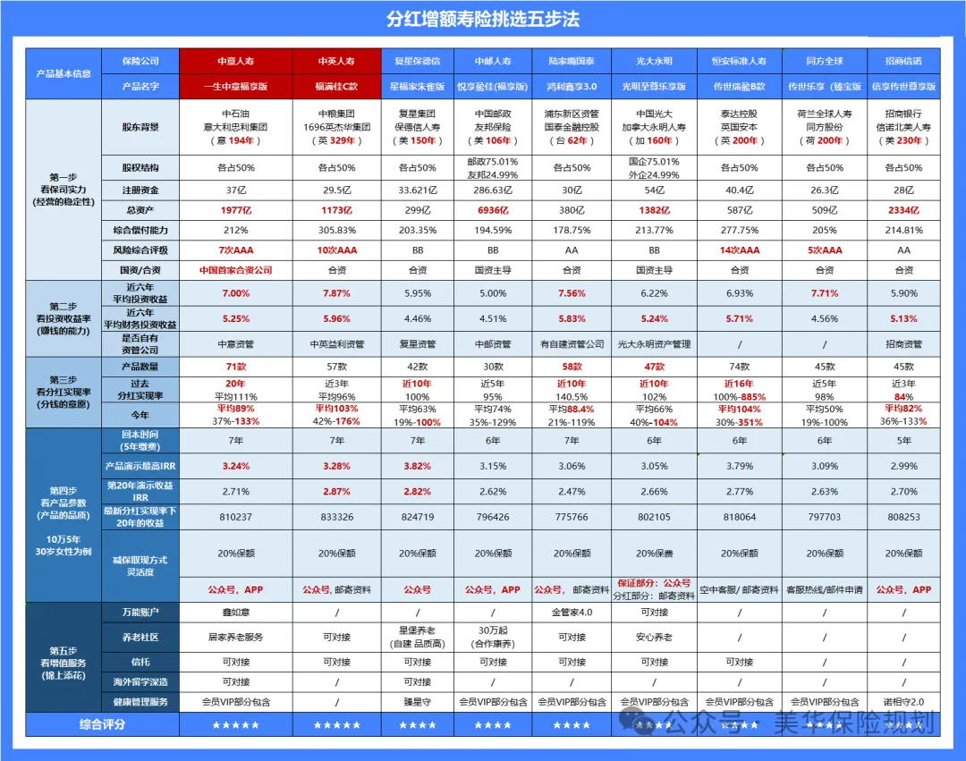 <b>买分红险最大的幻觉：1.75% 优于 1.5%吗？</b>