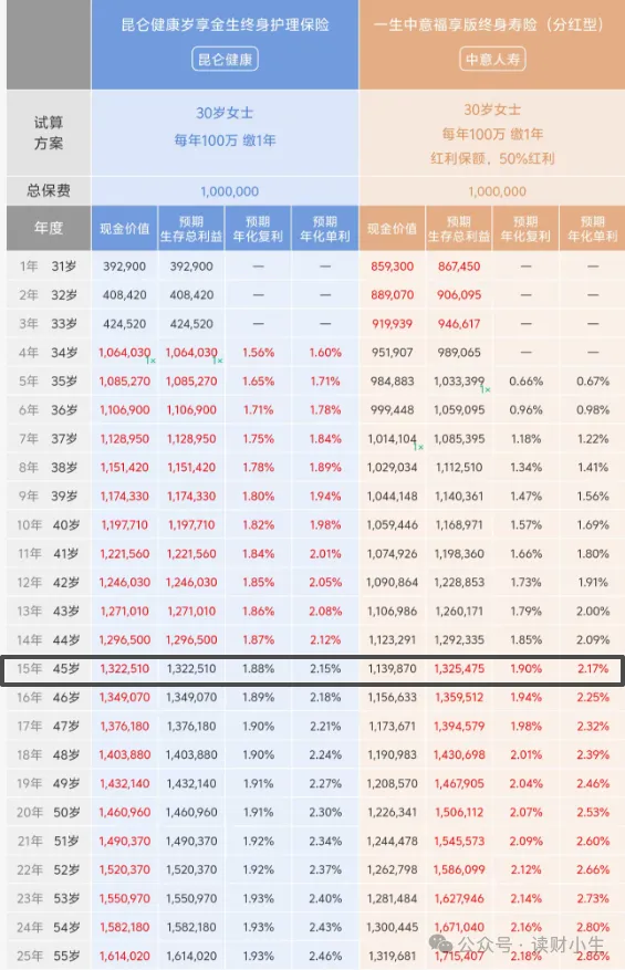 <b>如果分红只有50%，分红险和固收增额寿，哪个更划算？</b>
