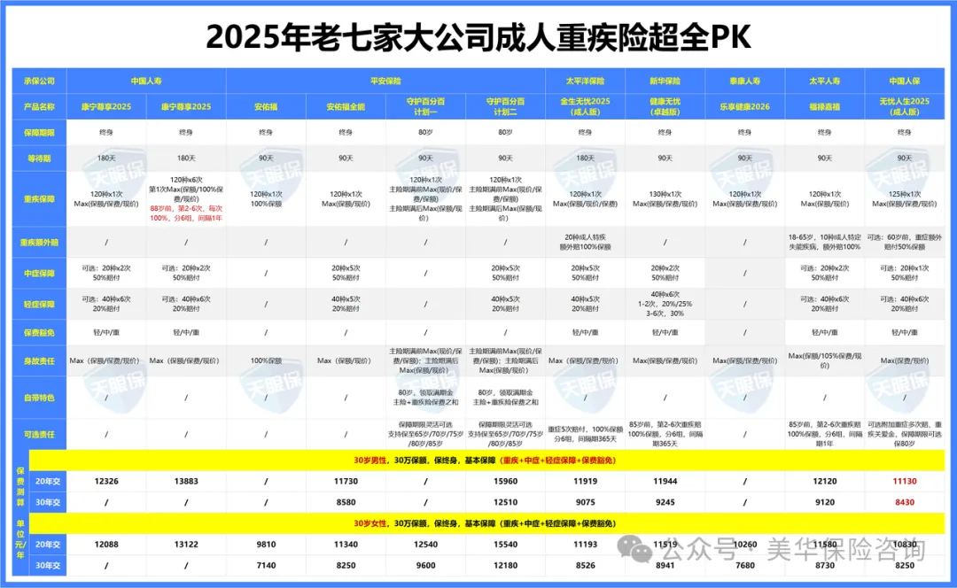 2025年大公司重疾险终极PK：国寿/平安/太平洋等11款产品，这样选