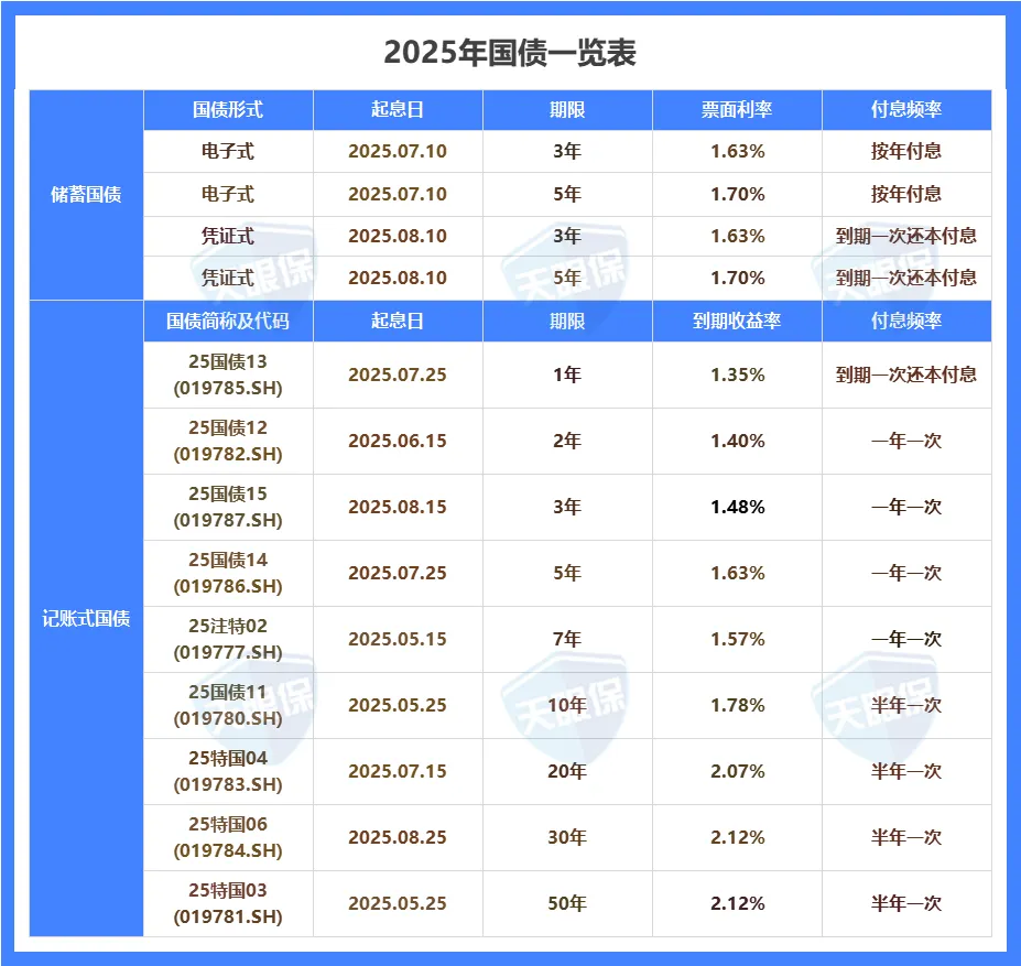 <b>9月起，理财大变天！国债、保险纷纷跌破2%，这些银行还有3%+存款</b>
