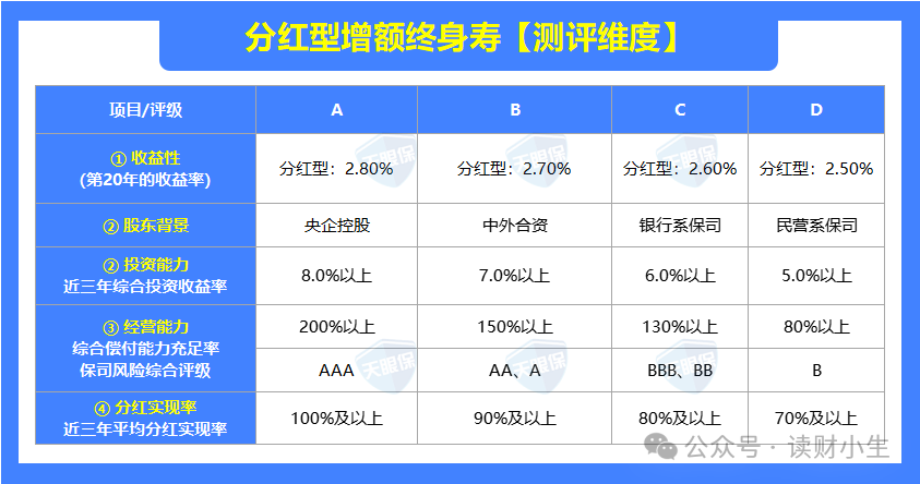 <b>听劝！95%的分红险都不能买，真正值得买的就这 3 款！</b>
