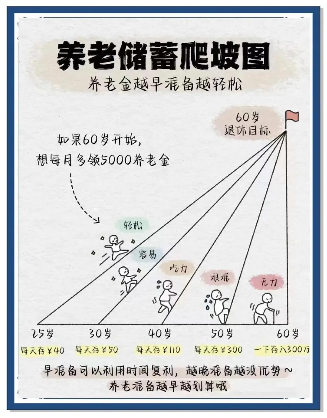 <b>养老年金11问，一定有你想知道的！</b>
