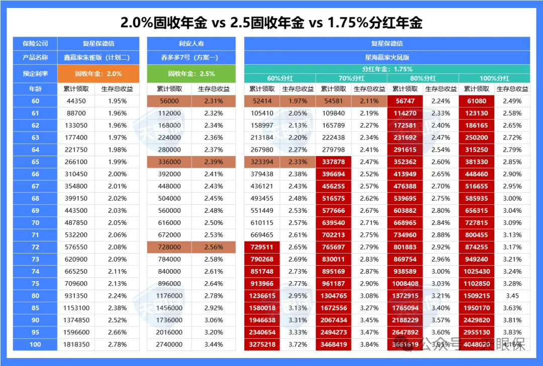 <b>养老年金险哪款好? 10月最新年金险排行榜+挑选指南</b>