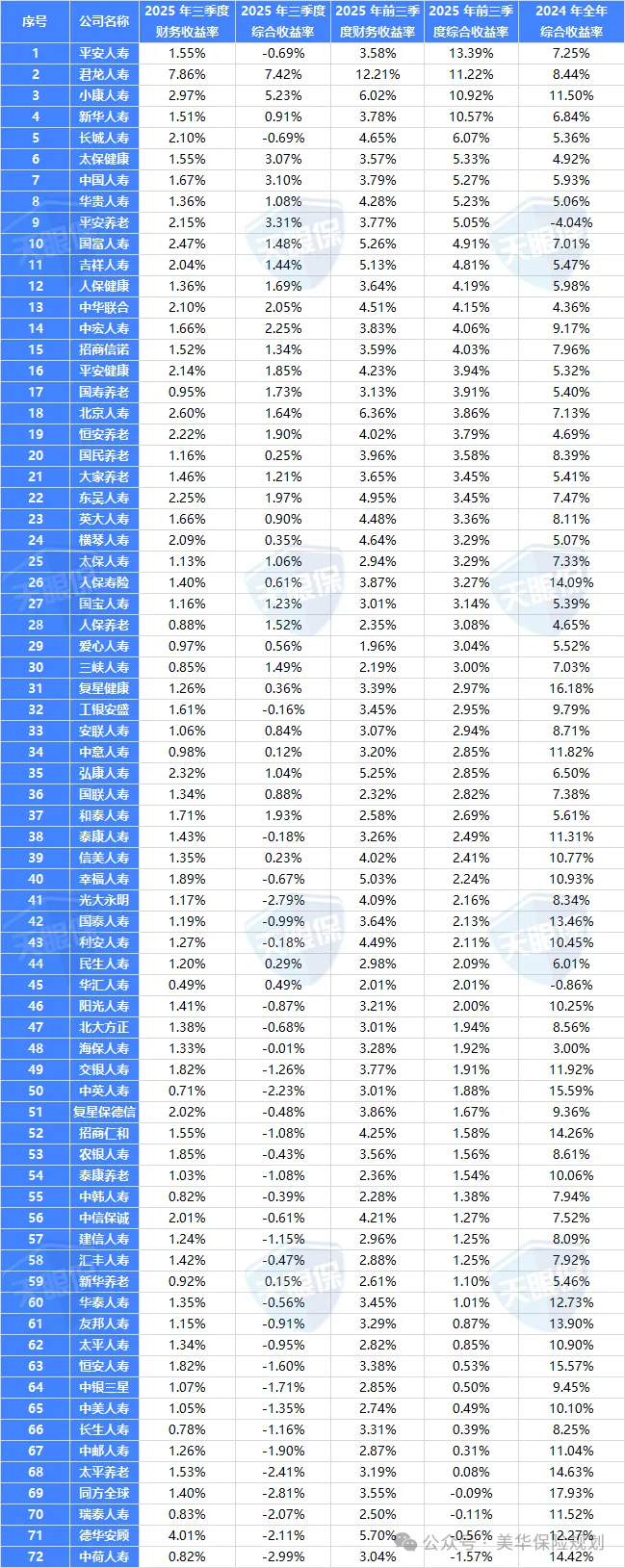 <b>最新！2025年第3季度保险公司数据公布，71家保司谁是top1？</b>