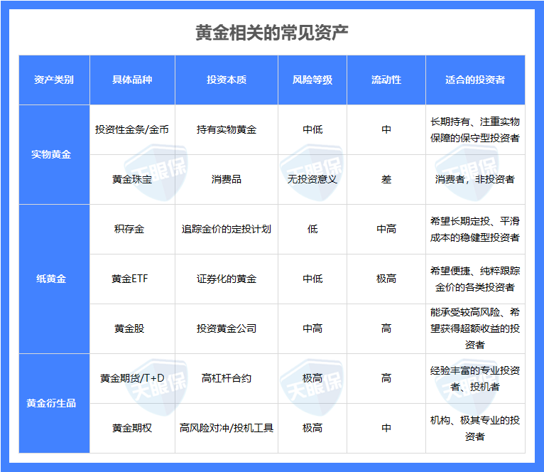 <b>给孩子买20万的黄金还是配置20万的保险？</b>