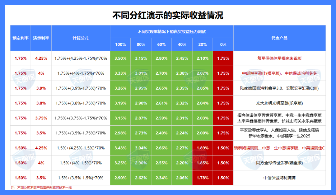 <b>明知道分红可能为“0”，为什么大家还疯抢分红险？</b>