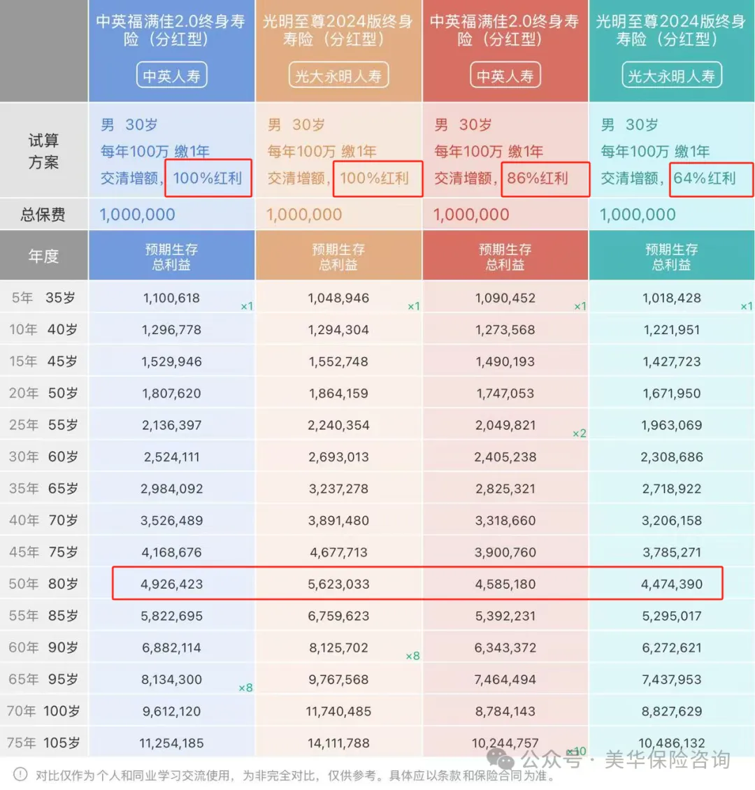 买分红险怕被坑？记住这 3 个真相，比听业务员忽悠靠谱 10 倍！