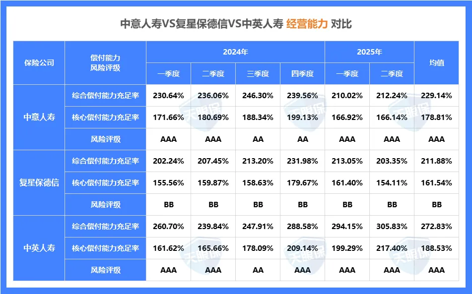 <b>中英、中意、复星保德信，三大顶流分红型增额寿，到底怎么选？</b>