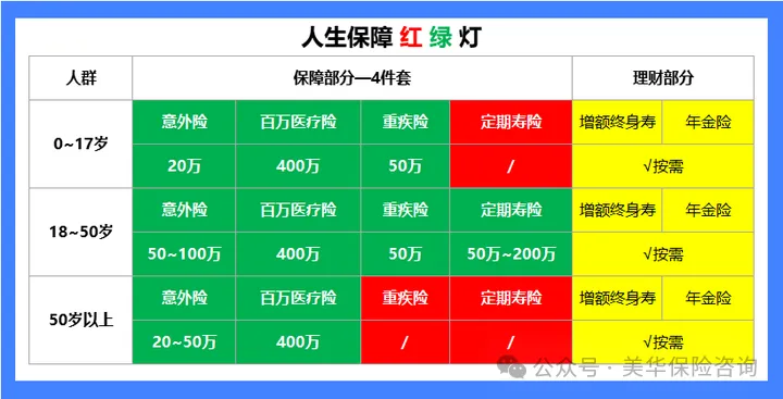 ​一篇讲透：0到60岁，各年龄段怎么买保险？（附具体方案）​