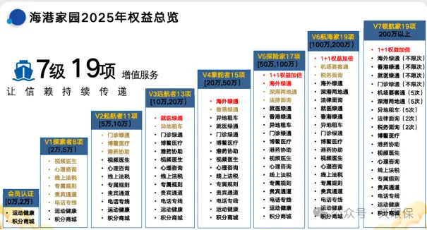 本金不动，年付2.25%利息，存款最佳替代品，还附赠全套VIP服务