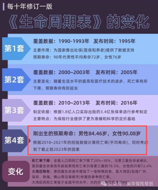 <b>第四套生命表2026年启用！对普通人有什么影响，哪些保险产品会涨价？</b>