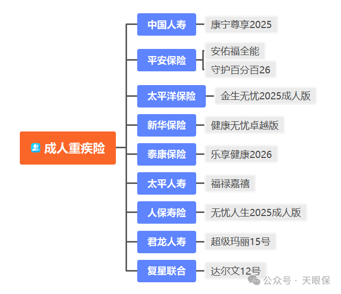 <b>11月榜单来啦！大公司vs高性价，成人重疾险测评</b>