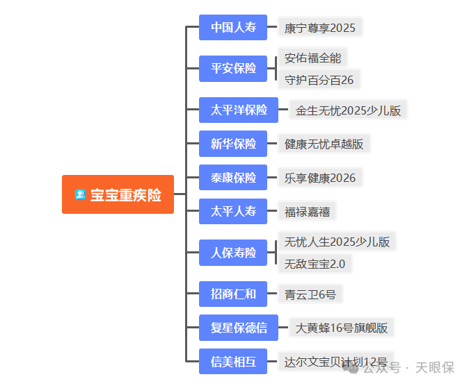 <b>11月榜单来啦！大公司vs高性价，宝宝重疾险测评</b>
