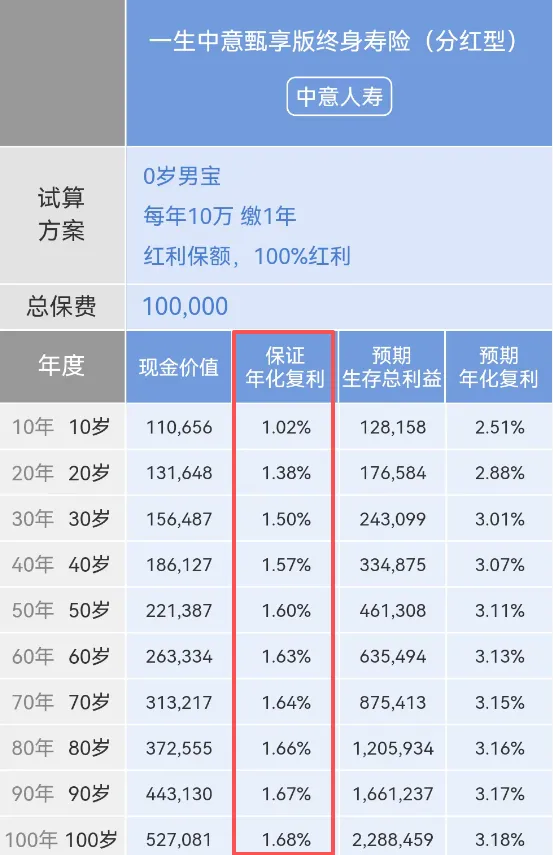 <b>分红险收益到底怎么测算？预定利率、演示利率和实际收益率，别再傻傻分不清</b>