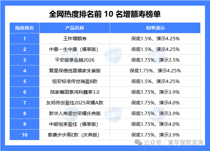 <b>2026增额终身寿最新排名！全网排名前10的增额寿，你买对了吗？</b>