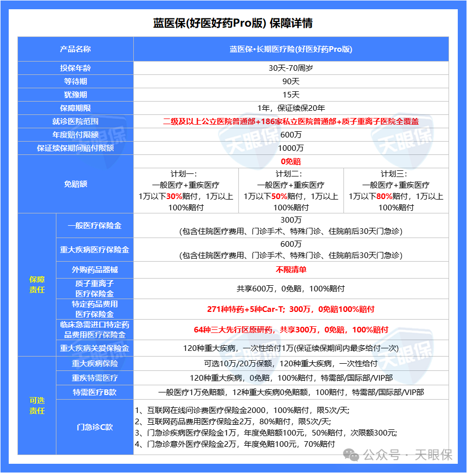 <b>顶尖医疗险”蓝医保”再升级！新增 69 种特药，可以0免赔，值不值得买？</b>