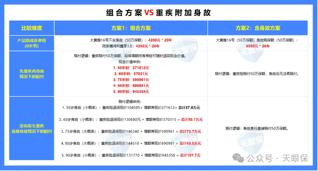<b>扒开重疾险本质：为什么我劝你千万别买含身故的重疾险！</b>