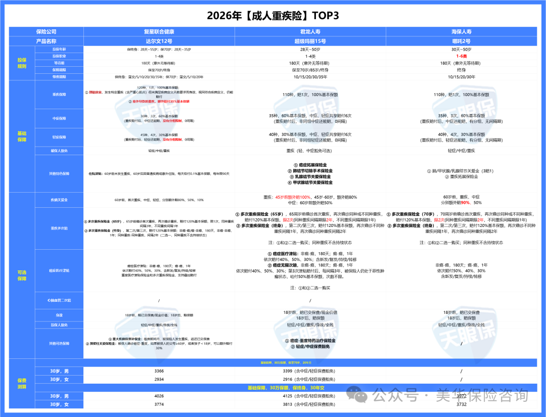 <b>2026年重疾险榜单出炉，我只推荐这三款！</b>