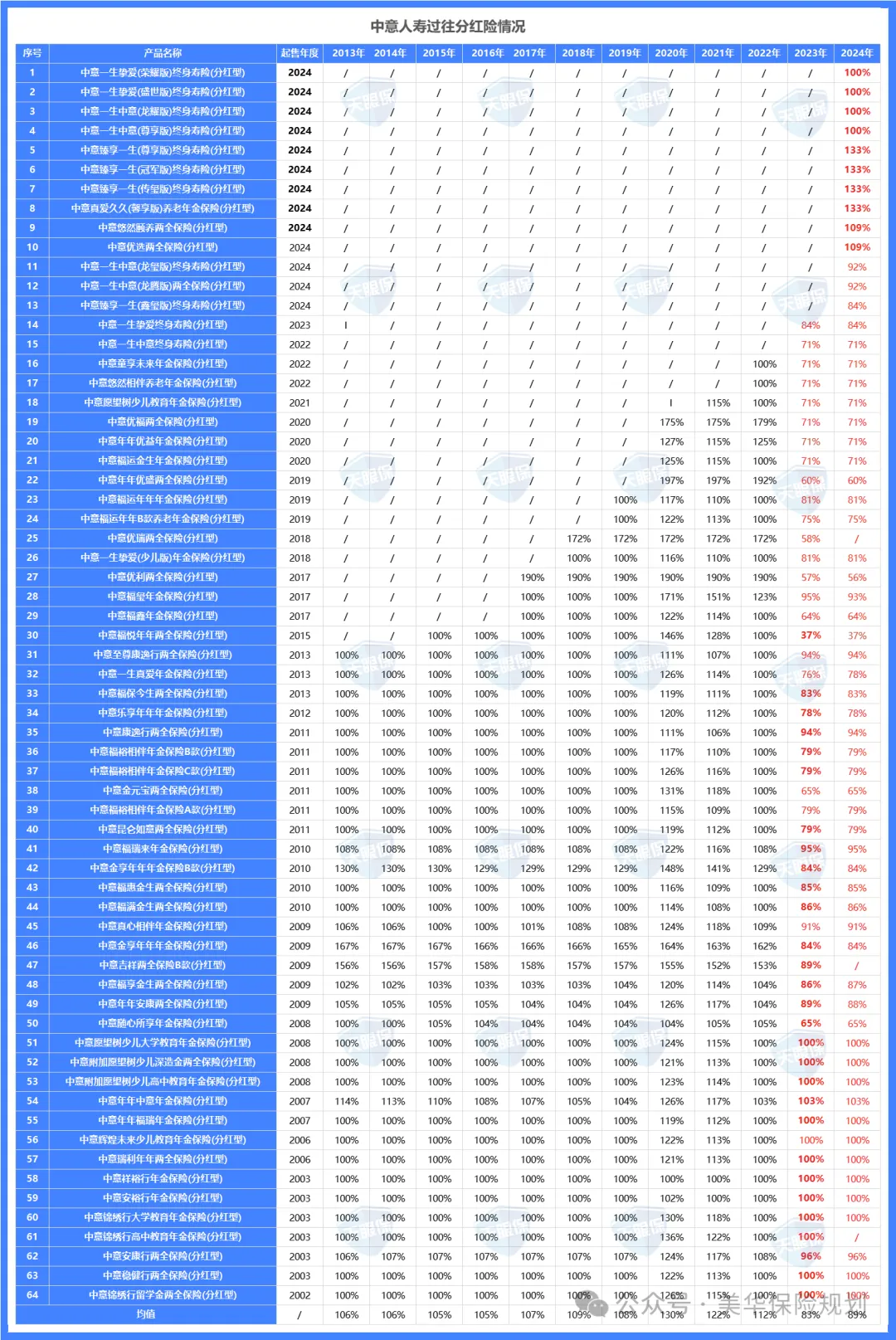 <b>目前为止，10家分红实现率公布最长的公司！</b>