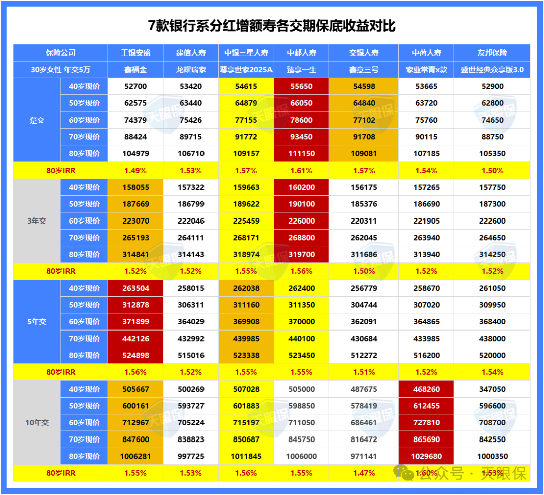 <b>银行推荐的“高息”保险，是福利还是套路？深度测评13款热门产品后，结果出</b>
