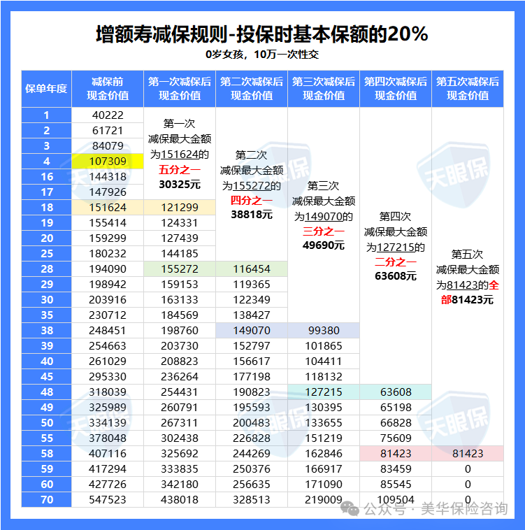 <b>买完增额寿才后悔：不懂减保规则，钱可能真的“取不出来”！</b>