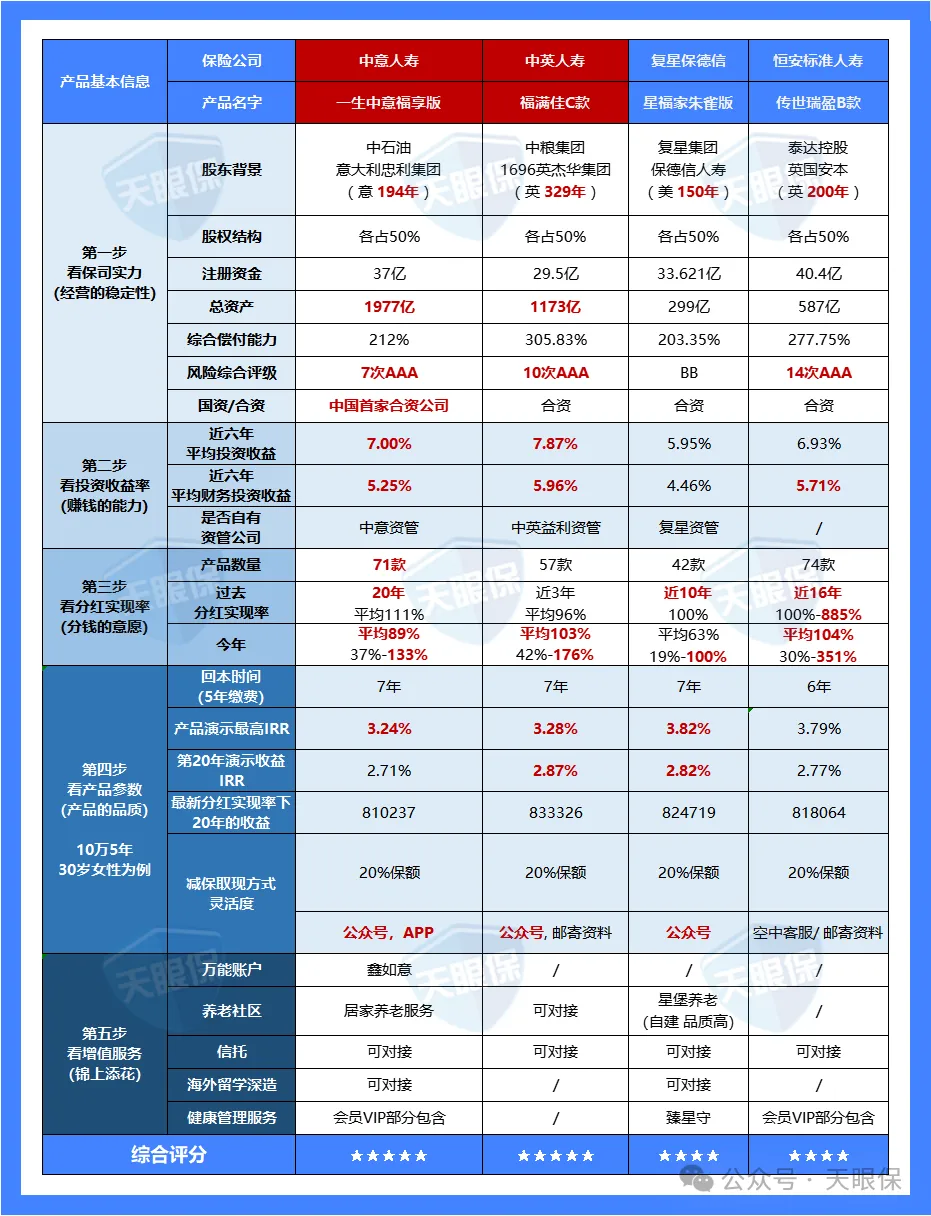 <b>2026年，增额终身寿险最新榜单出炉！测评全网 99 款增额寿，我最推荐这 6 款！</b>