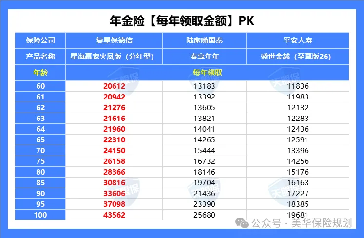 <b>2026年，我最推荐的养老年金榜单！</b>