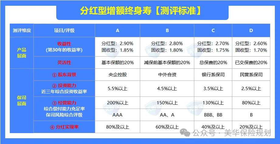 <b>2026年我最推荐的 4 款分红增额寿！</b>