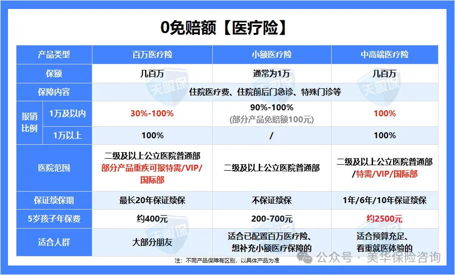 <b>一年几百块，0免赔还能报门诊！适合孩子买的医疗险全在这了</b>