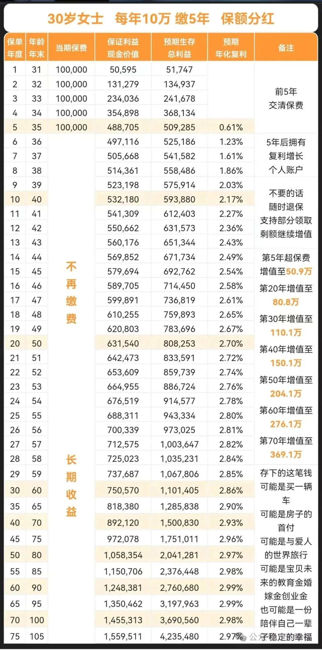 <b>分红险全面崛起！复利2.93% ＂黑马增额寿＂回本快收益高，比一生中意还能打？</b>