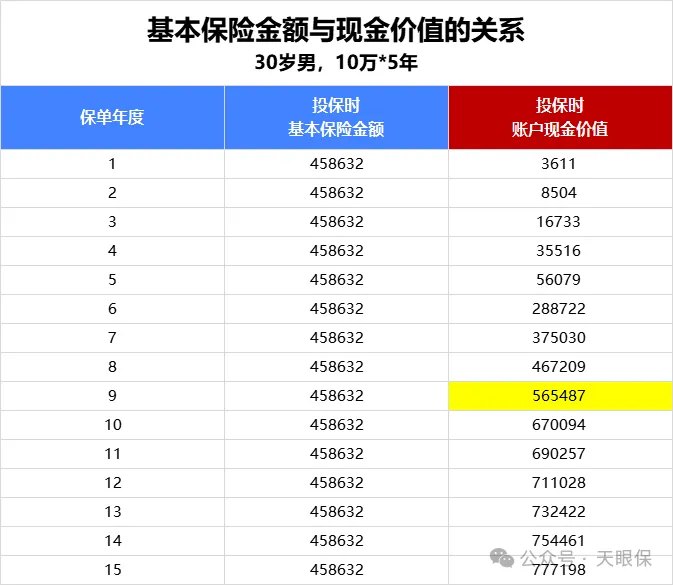<b>增额寿减保的“20%”限制，四种条款，区别在哪儿？</b>