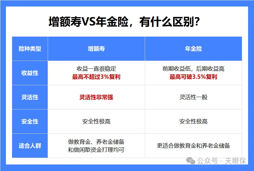 <b>年金险VS增额寿，有什么区别，选谁更划算？</b>