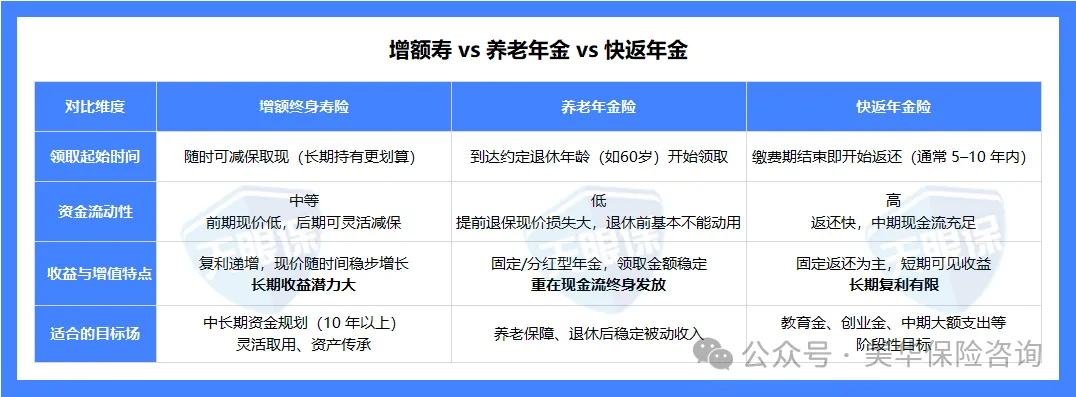 <b>别让买错耽误规划！增额寿、养老年金、快返年金，一篇说清怎么选</b>