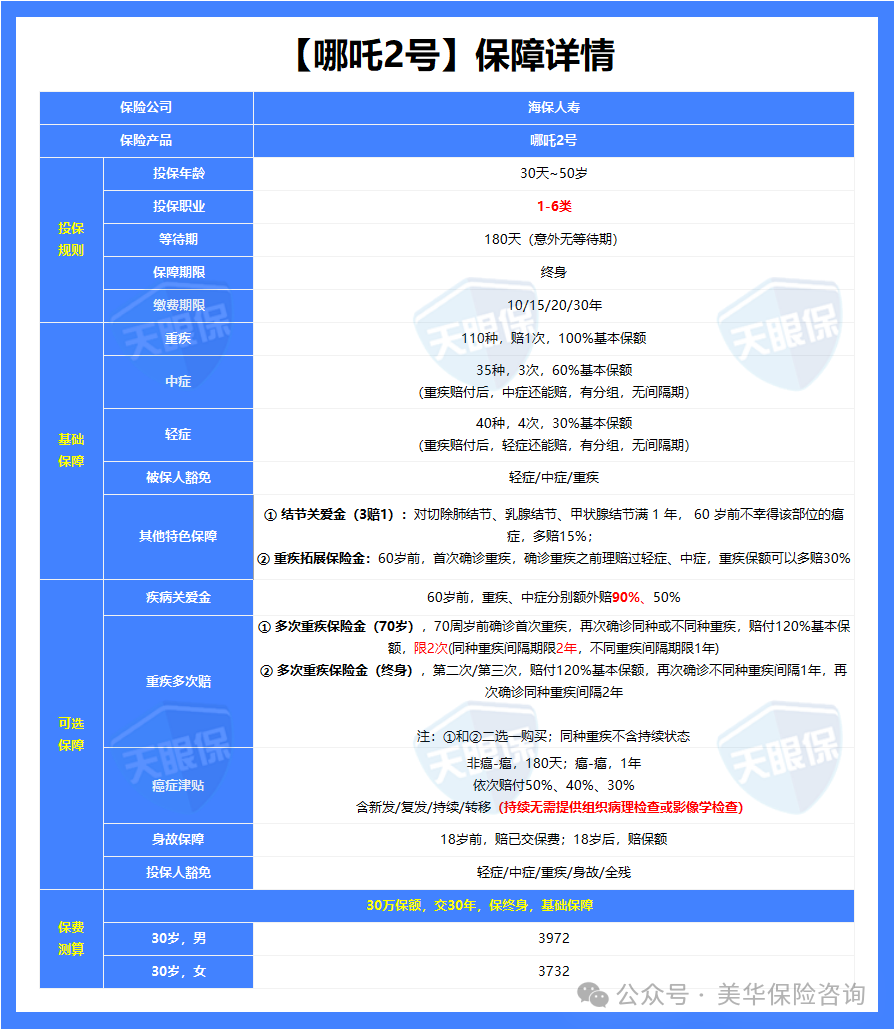 <b>哪吒2号重疾险上线，核保宽松、保障强悍，比达尔文12号还便宜！</b>