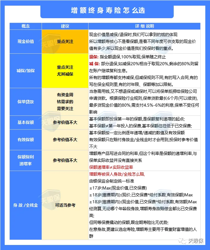 <b>增额终身寿怎么买？2023年12月最全增额寿榜单更新！仅推荐这两款！</b>