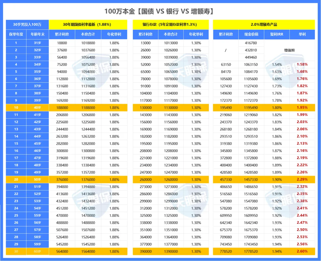 <b>2.0%的增额寿，收益到底啥水平？值不值得入手？​</b>